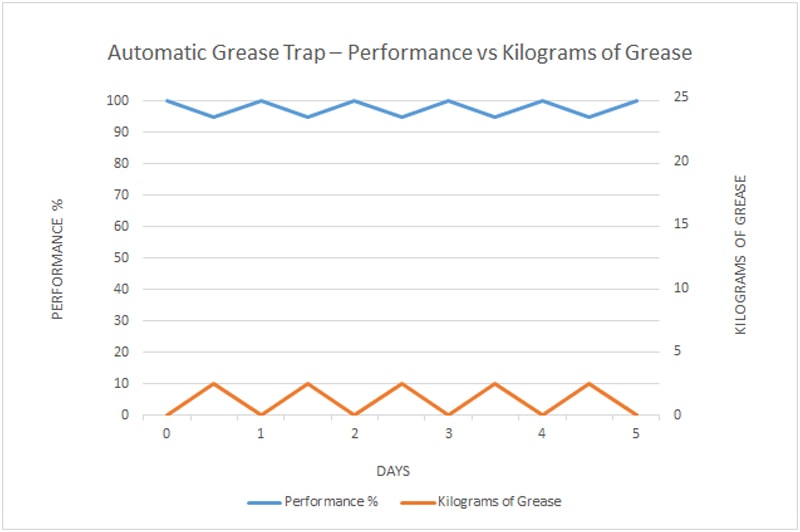 Automatic Grease Trap - Performance vs Kilograms of Grease