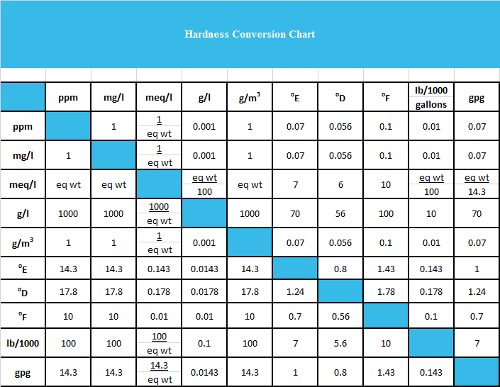 Water Hardness Conversion Chart