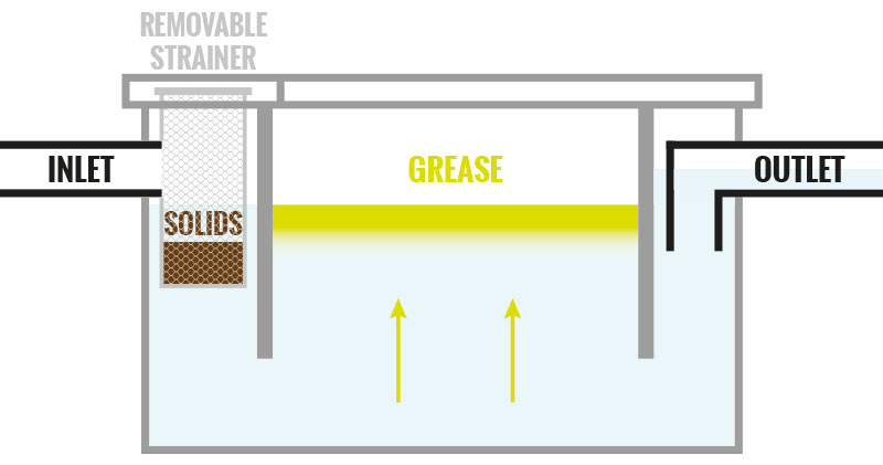 What is a Grease Trap & How Does a Grease Trap Work? | Aqua Cure
